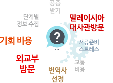 공증받기 , 단계별 정보 수집 , 기회 비용 , 외교부 방문 , 번역사 선정 , 교통 비용 , 서류준비스트레스 , 말레이시아 대사관 방문