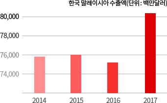 한국 말레이시아 수출액
